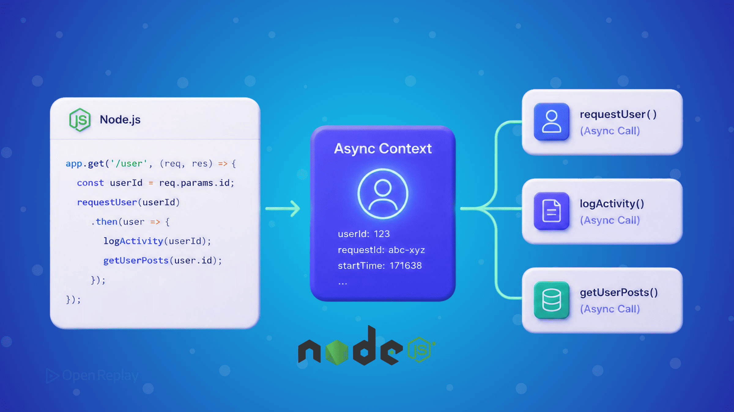 Сохраняйте ID запроса, пользователя и tenant между async-вызовами Node.js с AsyncLocalStorage. Узнайте, как usar run() y getStore().