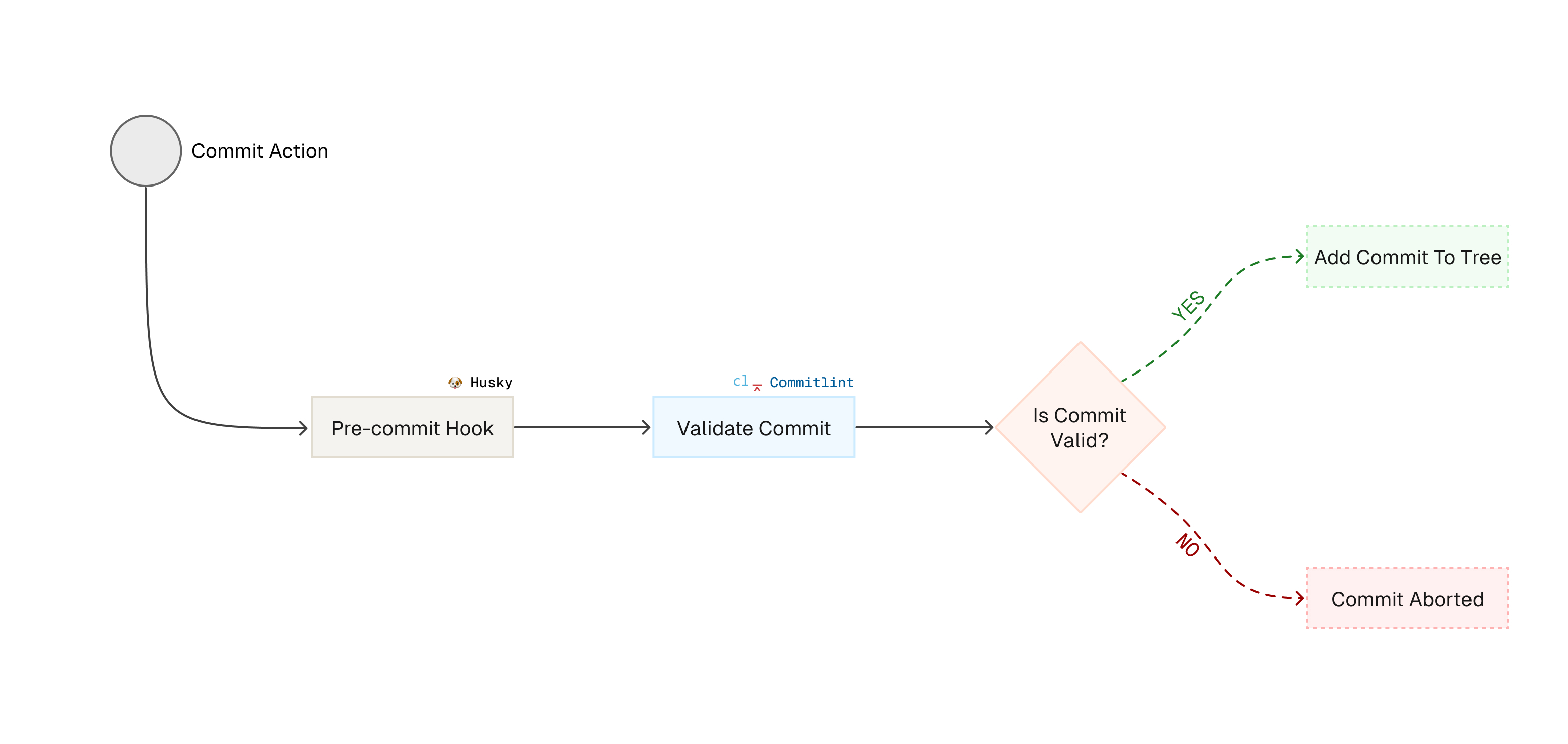 Workflow diagram showing how Commitlint and Husky work together to enforce Conventional Commits in a development process. 