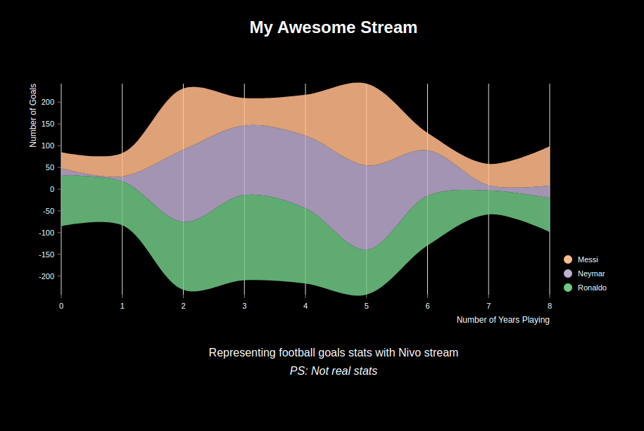 Stream chart with responsivestream component
