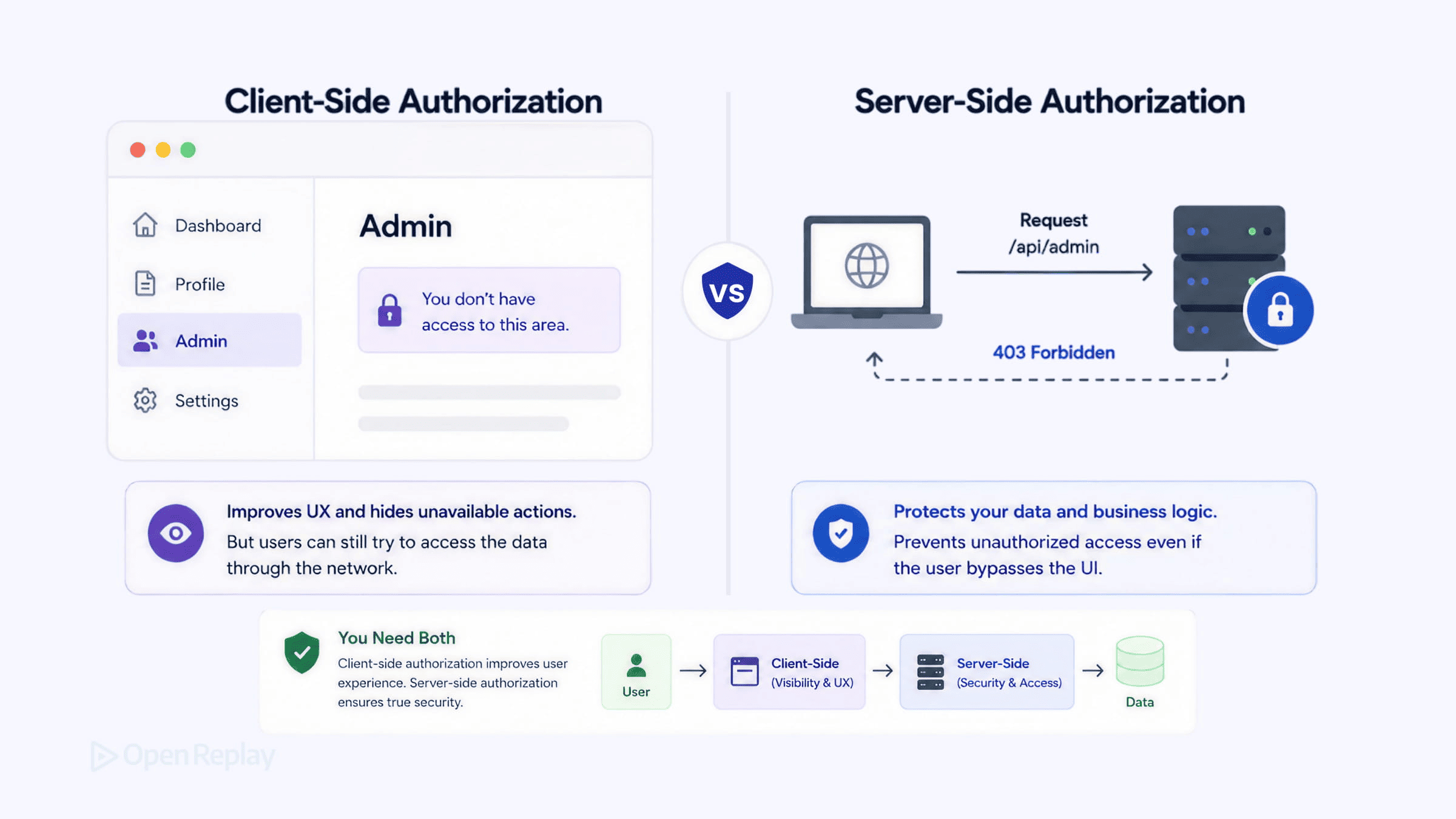 Client-Side vs Server-Side Authorization: Why You Need Both