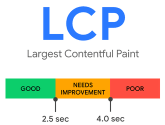 Largest Contentful Paint score
