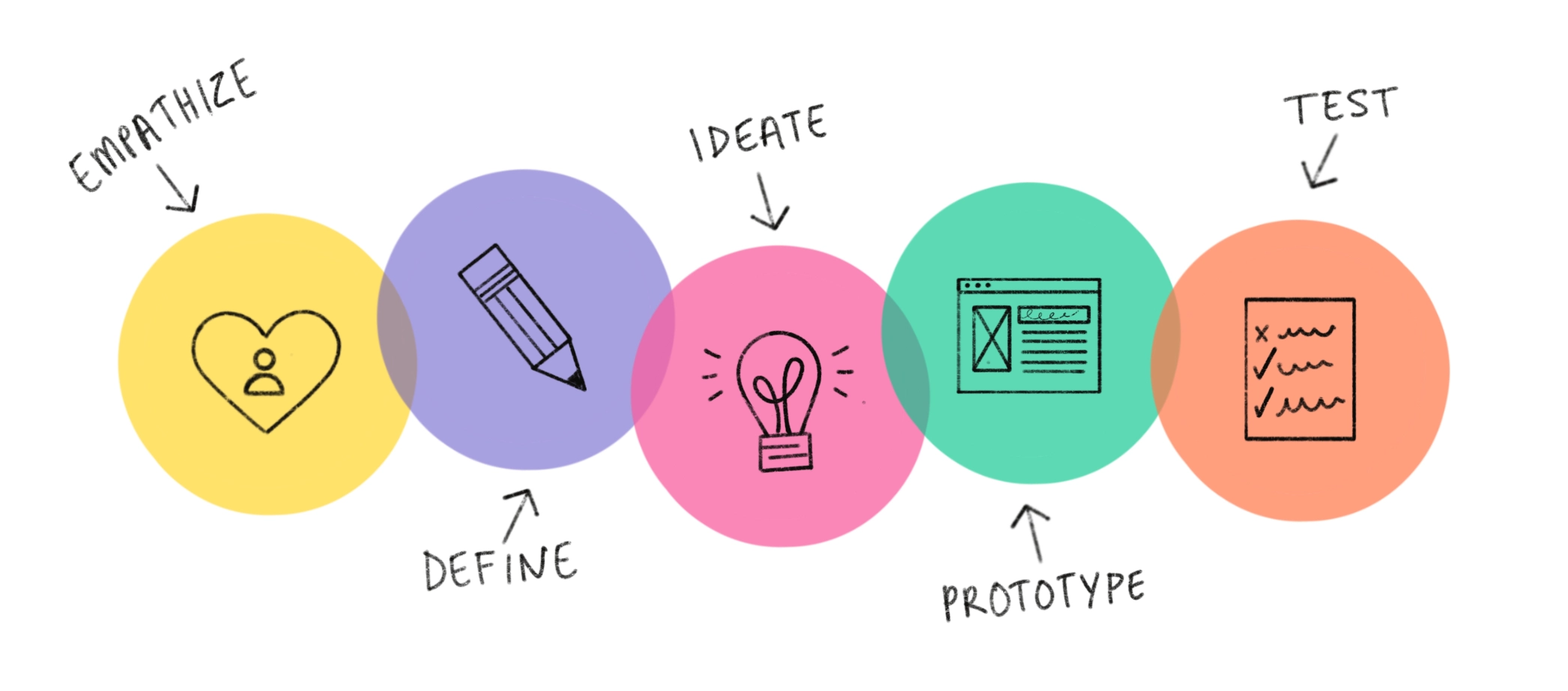 The Design thinking process