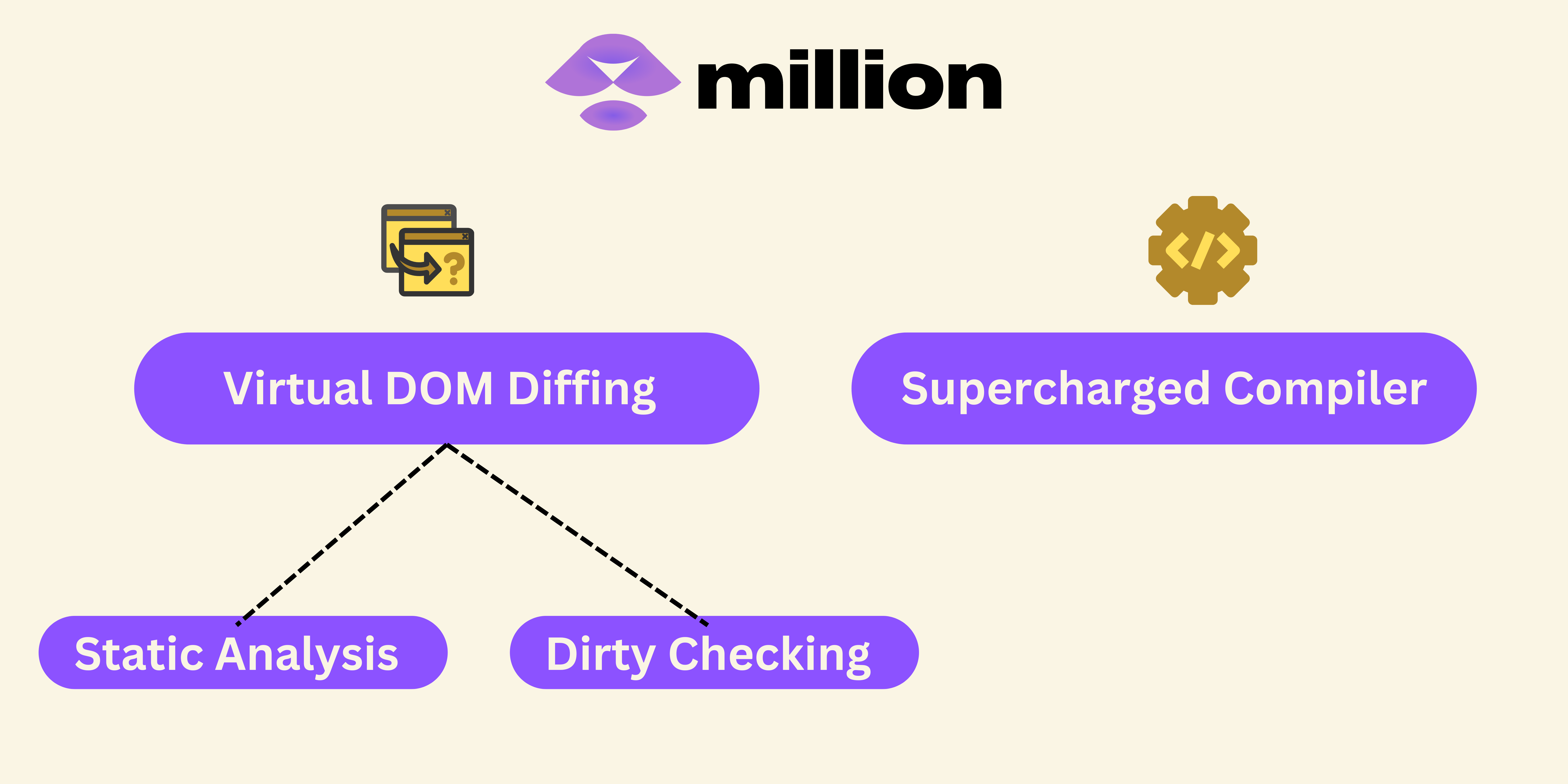 Key Features and Principles of Million.js