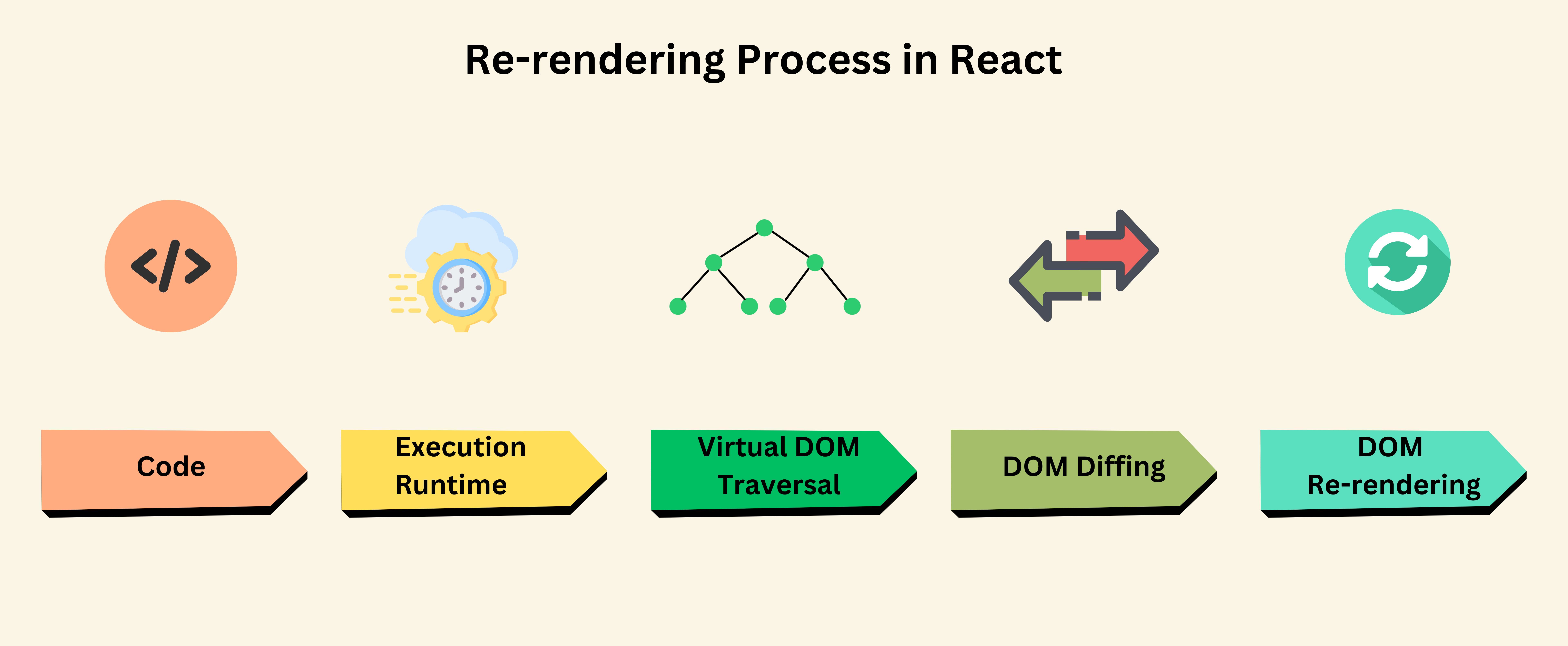 Rendering process in React