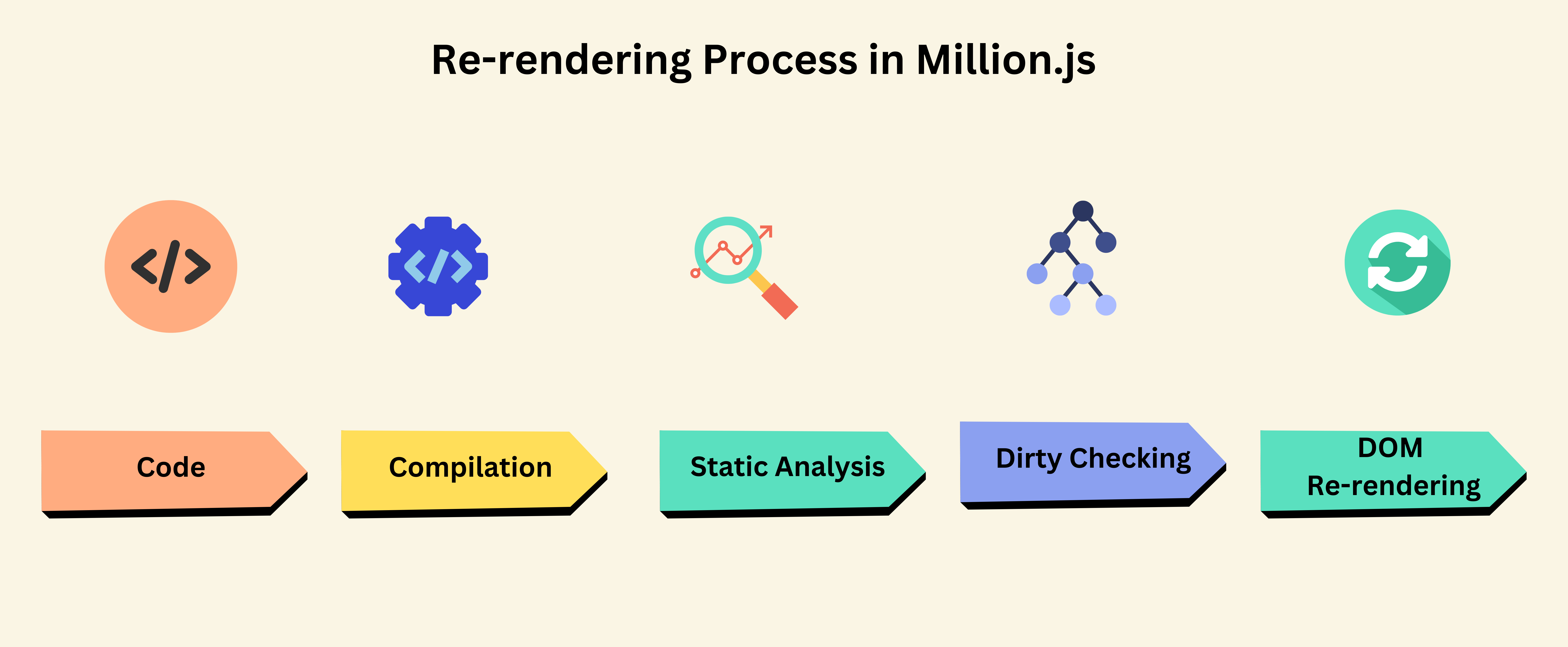 Rendering process in Millionjs