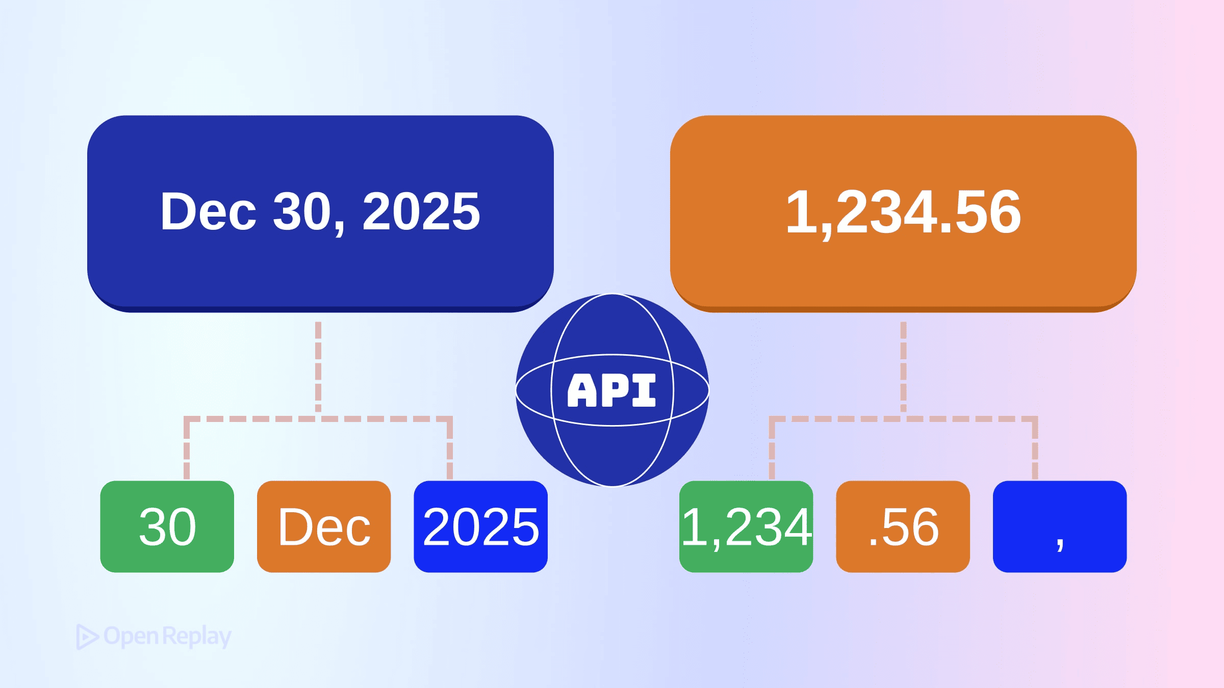 Formatage des dates et des nombres avec l'API Intl