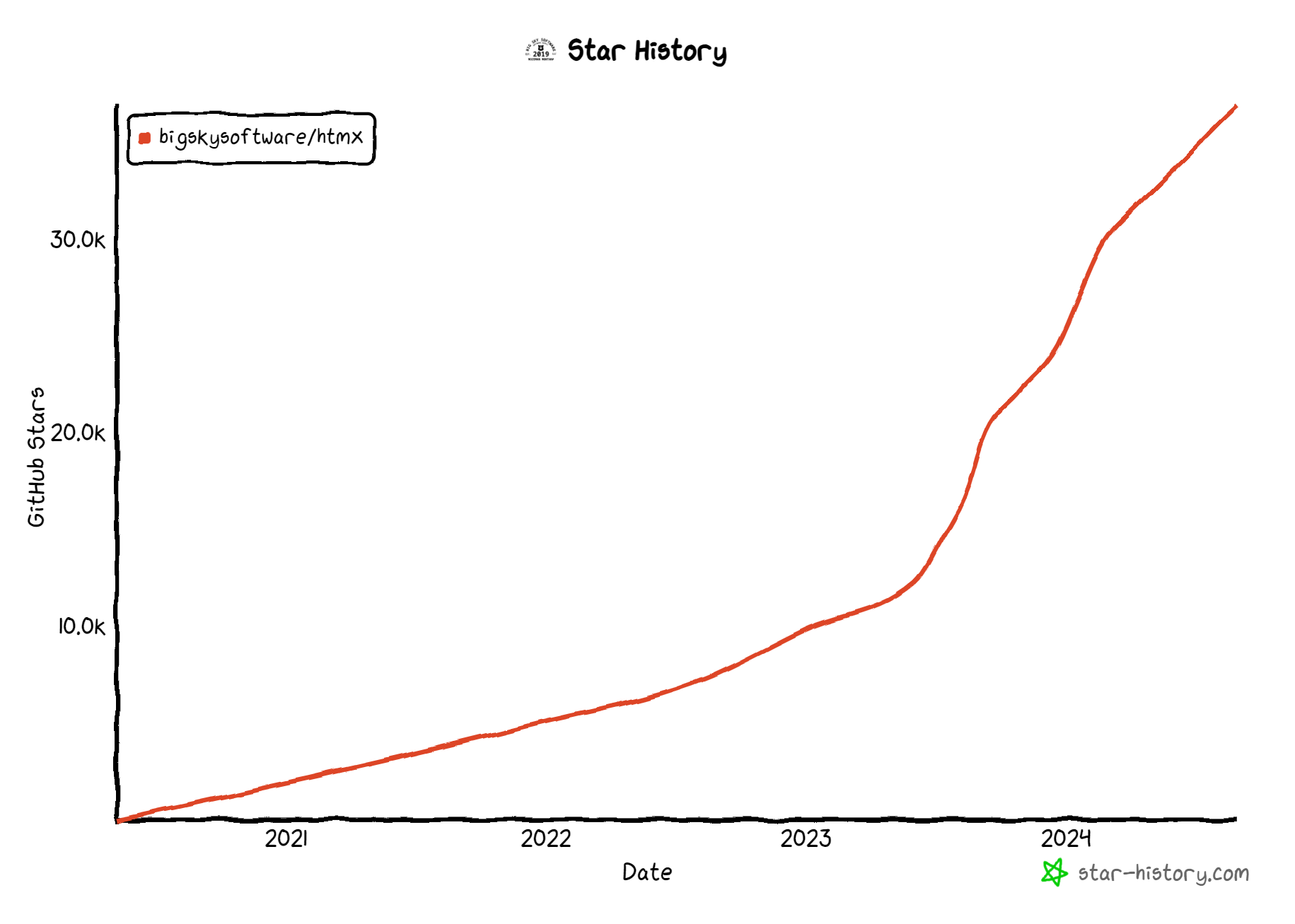 The rise of HTMX (source: https://star-history.com/#bigskysoftware/htmx&Date)