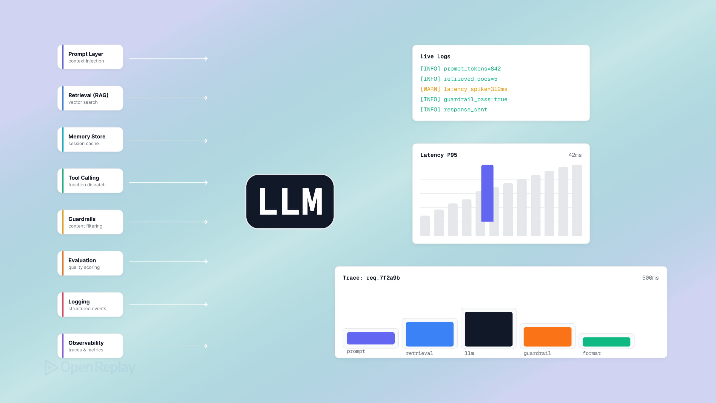 LLM Harnesses: Why the Wrapper Matters More Than the Model