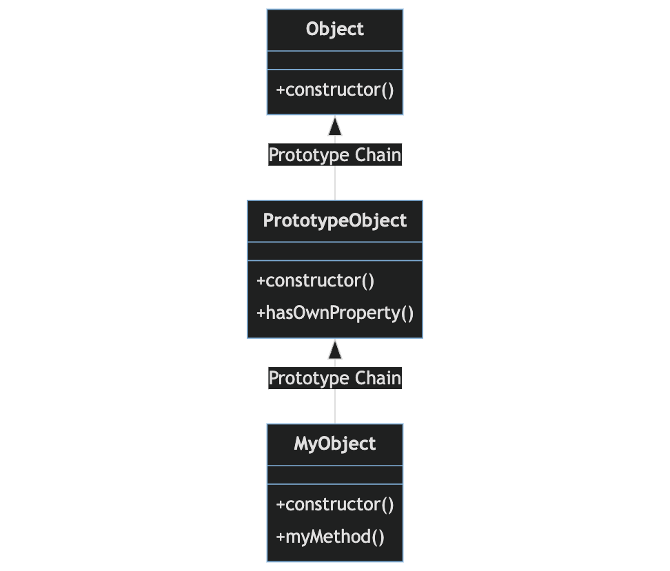 The JavaScript Prototype Chain