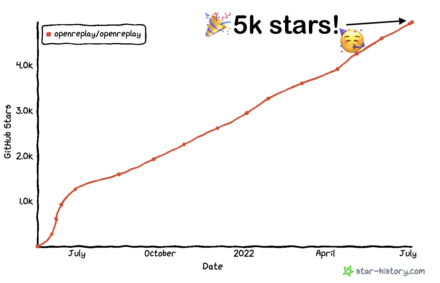 5k Stars!