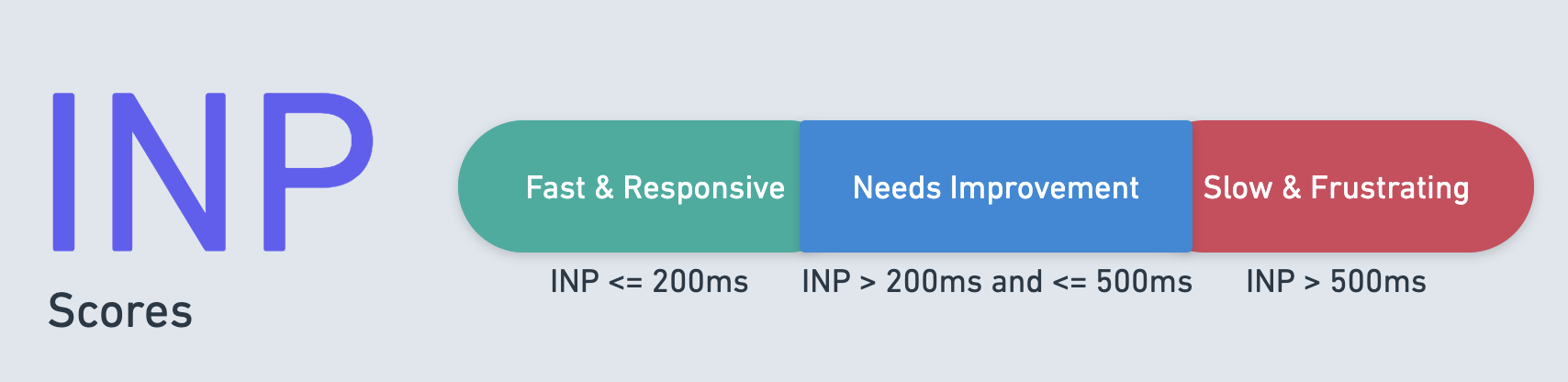 INP Scores