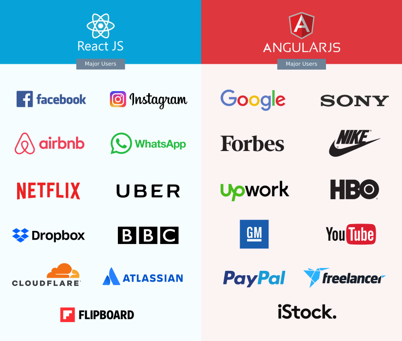 Companies using React vs. Angular
