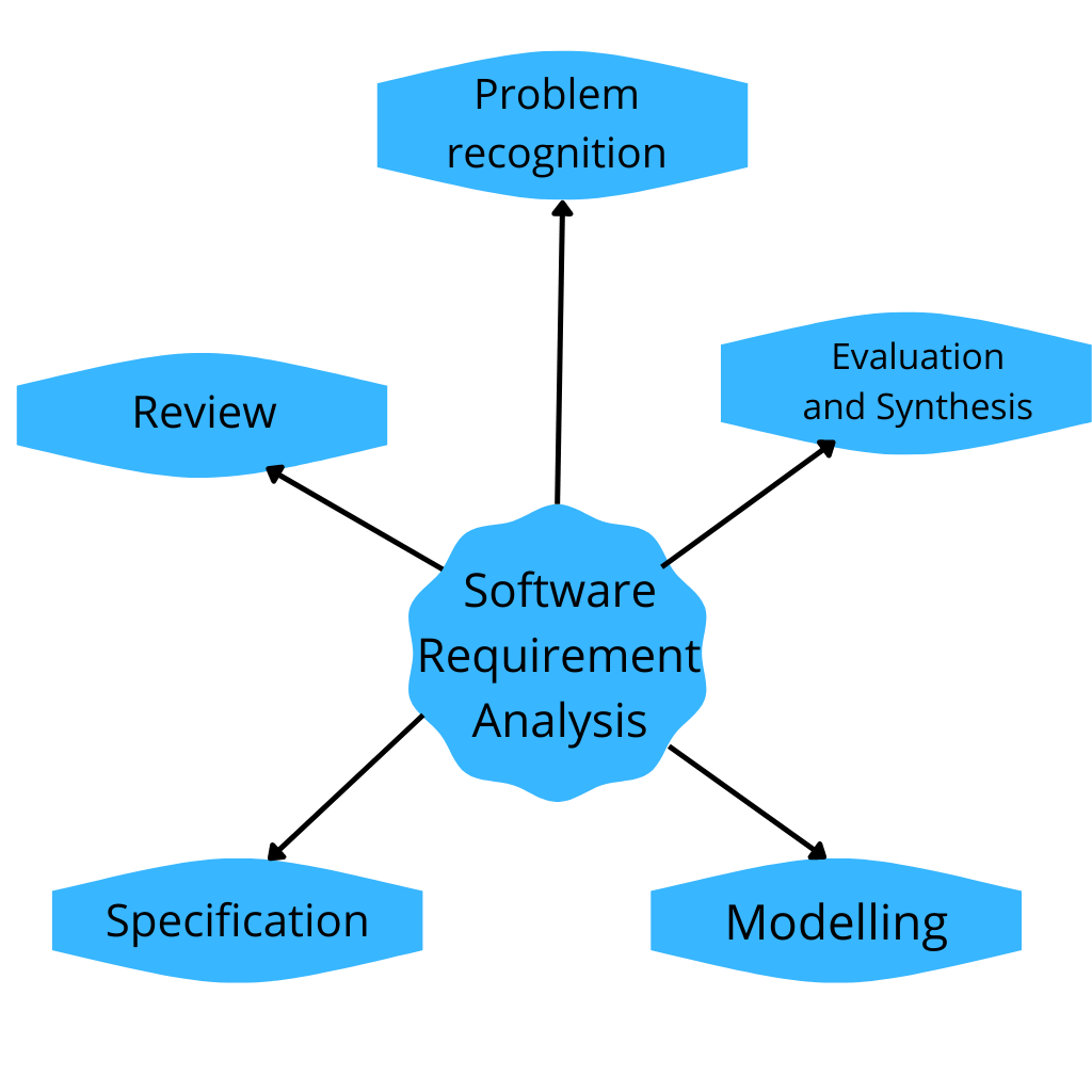 workflow of software requirement analysis.