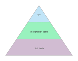 The test pyramid