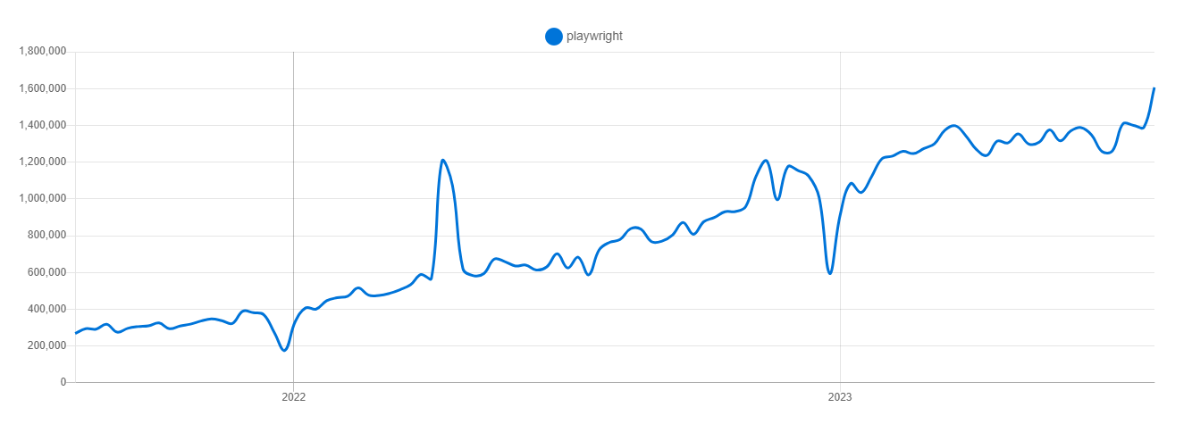 Playwright download trend in 2years