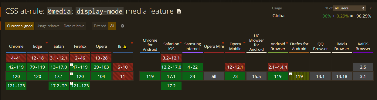 display-mode browser support table