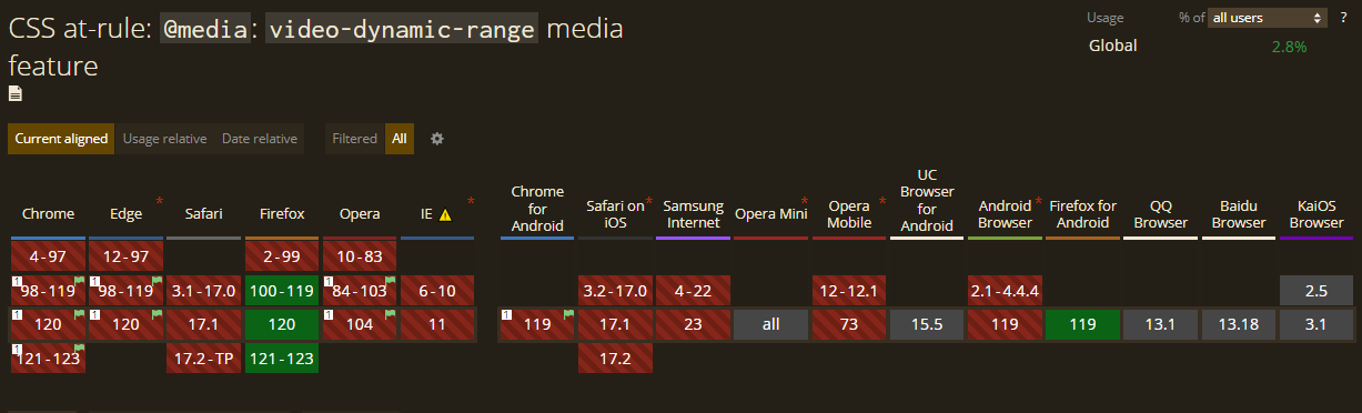 video-dynamic-range browser support table