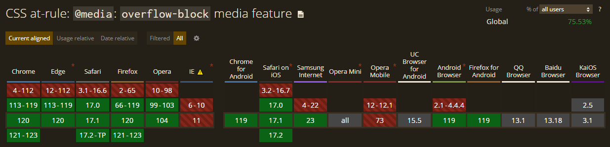 overflow-block browser support table