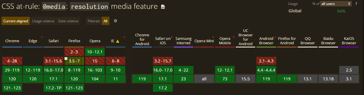resolution browser support table