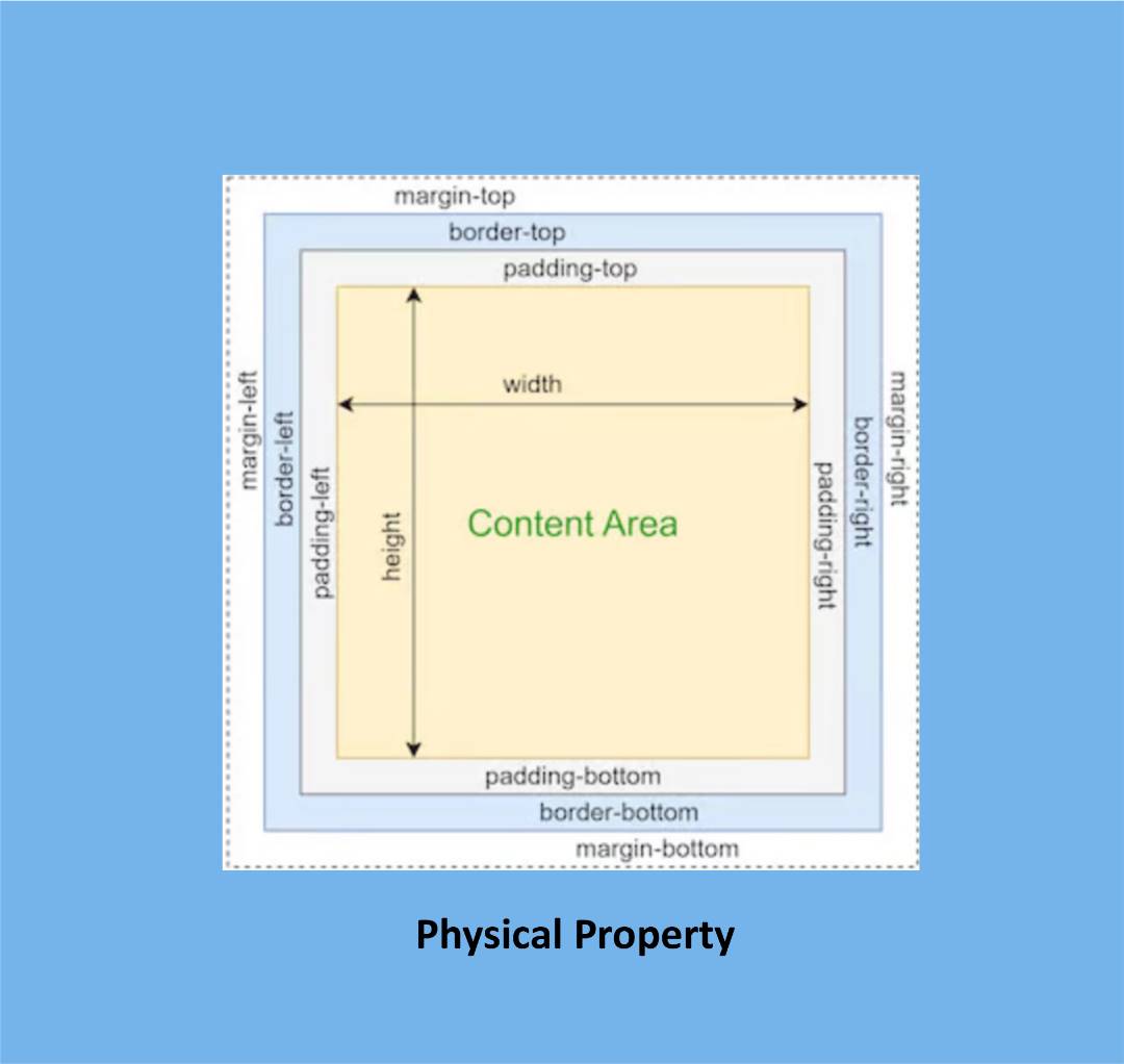 CSS Physical Property