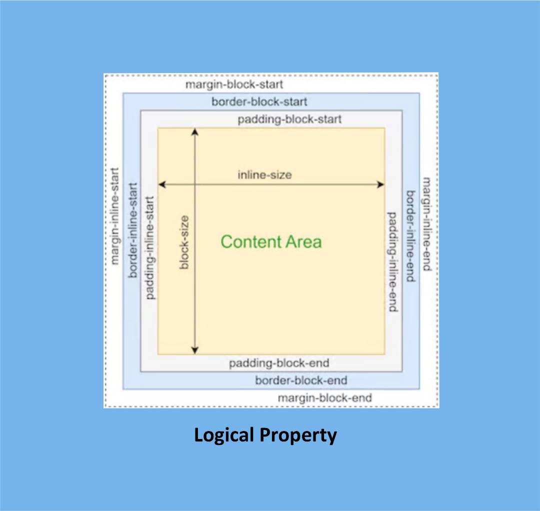 CSS Logical property